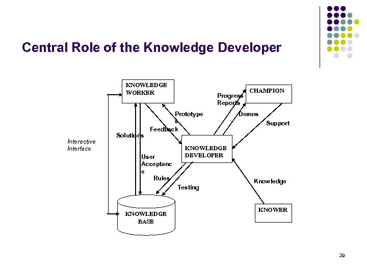 Central Role of the Knowledge Developer KNOWLEDGE WORKER Interactive Interface Solutions Progress Reports Prototype