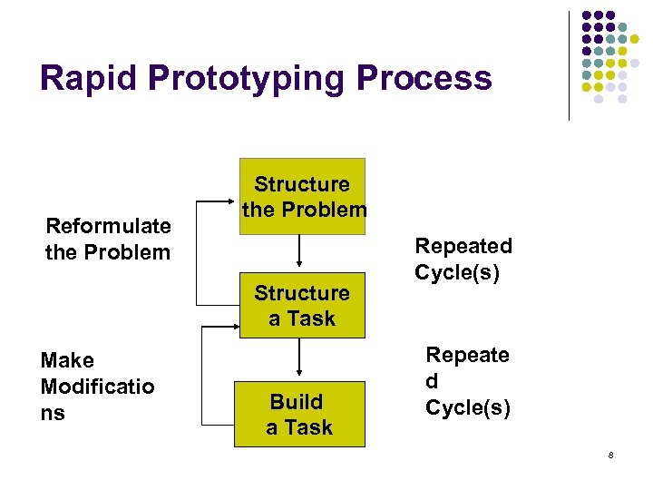 Rapid Prototyping Process Reformulate the Problem Structure a Task Make Modificatio ns Build a