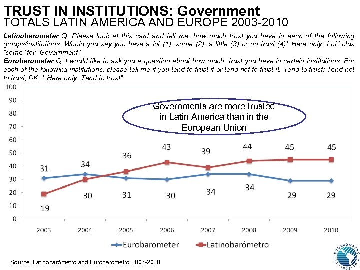 TRUST IN INSTITUTIONS: Government TOTALS LATIN AMERICA AND EUROPE 2003 -2010 Latinobarometer Q. Please