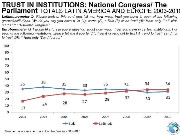 TRUST IN INSTITUTIONS: National Congress/ The Parliament TOTALS LATIN AMERICA AND EUROPE 2003 -2010