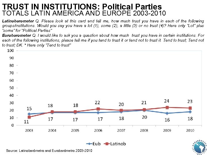 TRUST IN INSTITUTIONS: Political Parties TOTALS LATIN AMERICA AND EUROPE 2003 -2010 Latinobarometer Q.