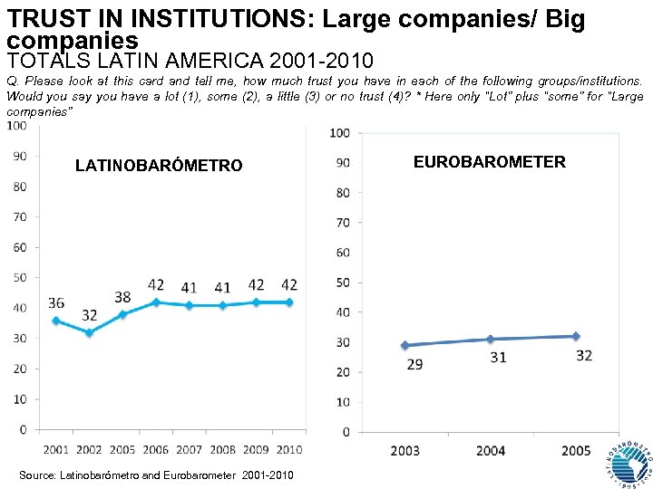 TRUST IN INSTITUTIONS: Large companies/ Big companies TOTALS LATIN AMERICA 2001 -2010 Q. Please