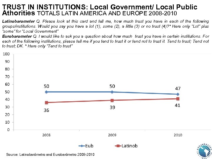 TRUST IN INSTITUTIONS: Local Government/ Local Public Athorities TOTALS LATIN AMERICA AND EUROPE 2008