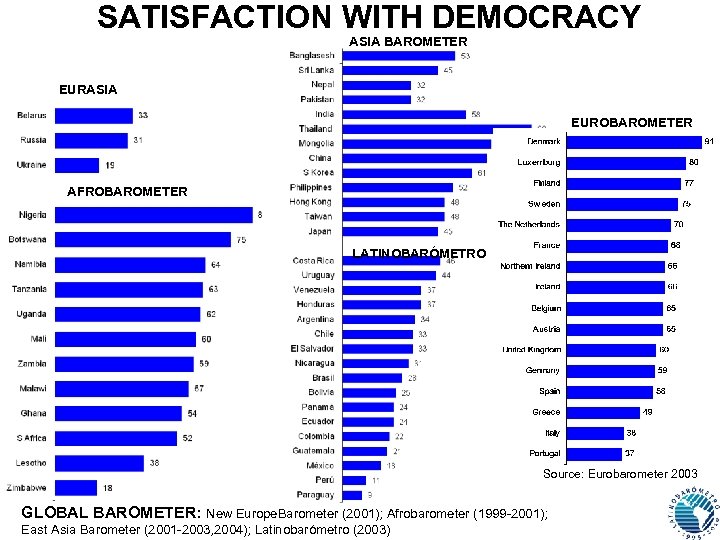SATISFACTION WITH DEMOCRACY ASIA BAROMETER EURASIA EUROBAROMETER AFROBAROMETER LATINOBARÓMETRO Source: Eurobarometer 2003 GLOBAL BAROMETER: