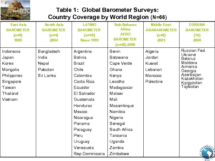 Table 1: Global Barometer Surveys: Country Coverage by World Region (N=66) East Asia BAROMETER