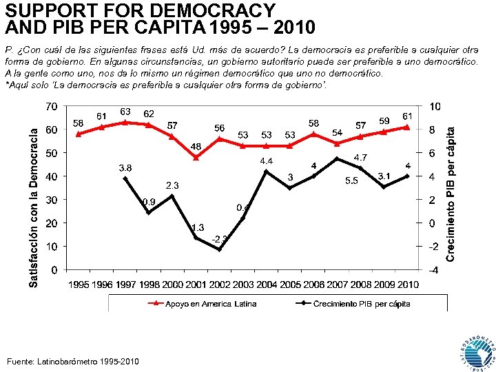SUPPORT FOR DEMOCRACY AND PIB PER CAPITA 1995 – 2010 P. ¿Con cuál de