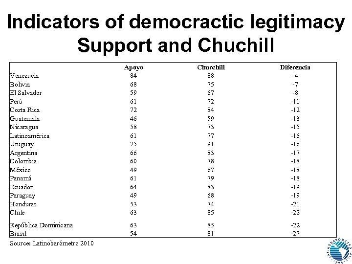 Indicators of democractic legitimacy Support and Chuchill Venezuela Bolivia El Salvador Perú Costa Rica