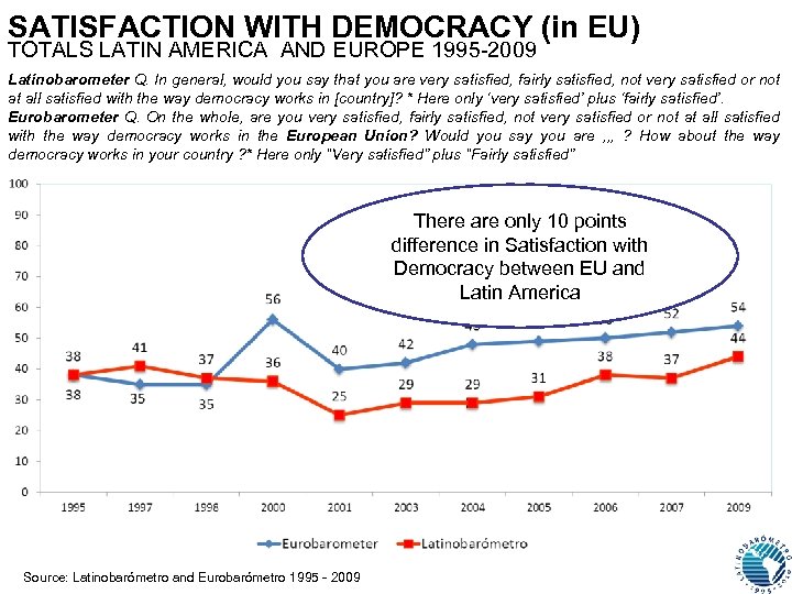 SATISFACTION WITH DEMOCRACY (in EU) TOTALS LATIN AMERICA AND EUROPE 1995 -2009 Latinobarometer Q.