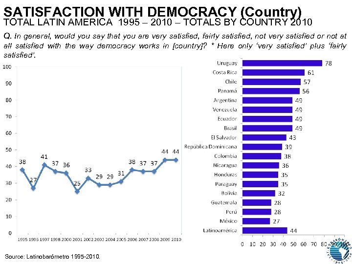 SATISFACTION WITH DEMOCRACY (Country) TOTAL LATIN AMERICA 1995 – 2010 – TOTALS BY COUNTRY