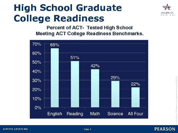 High School Graduate College Readiness Percent of ACT- Tested High School Meeting ACT College