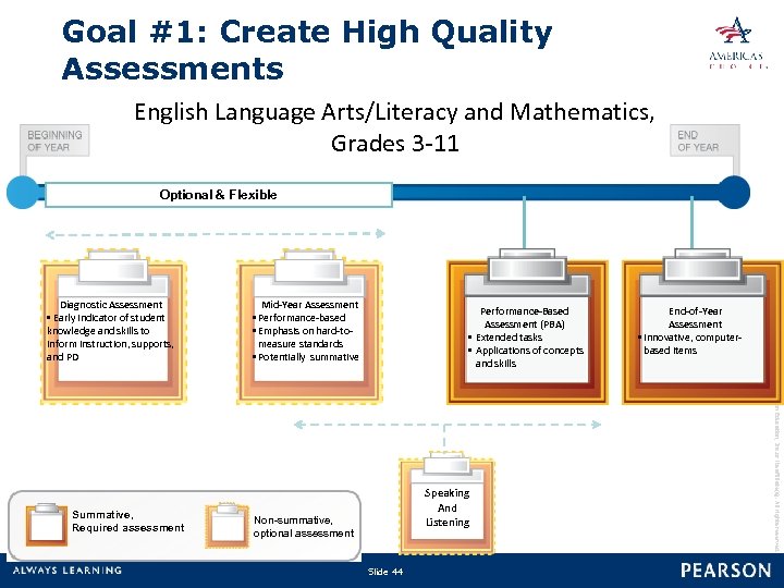 Goal #1: Create High Quality Assessments English Language Arts/Literacy and Mathematics, Grades 3 -11