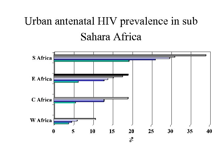 Urban antenatal HIV prevalence in sub Sahara Africa 