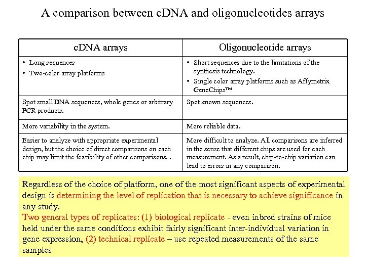 A comparison between c. DNA and oligonucleotides arrays c. DNA arrays Oligonucleotide arrays •