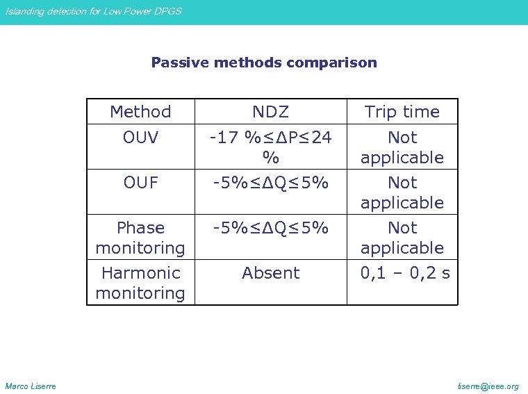 Islanding detection for Low Power DPGS Passive methods comparison Method Trip time OUV -17