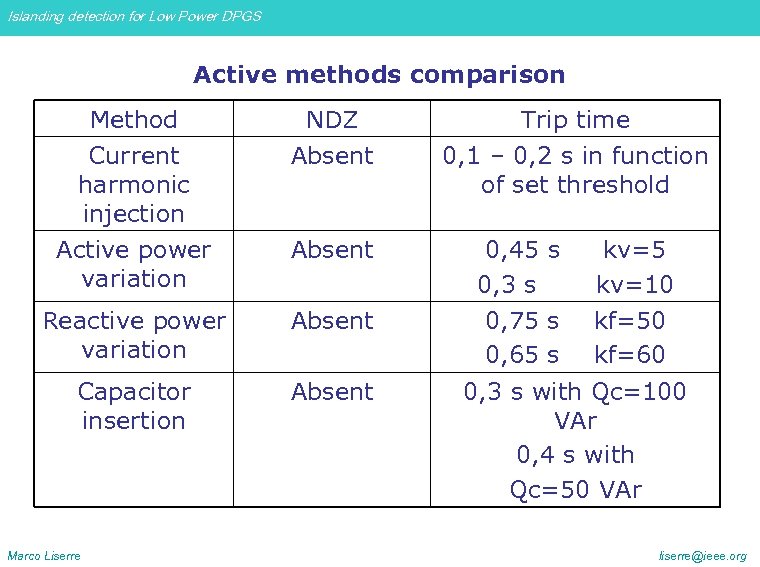 Islanding detection for Low Power DPGS Active methods comparison Method NDZ Trip time Current