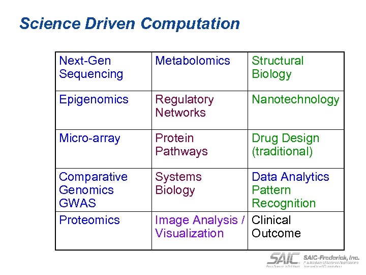 Science Driven Computation Next-Gen Sequencing Metabolomics Structural Biology Epigenomics Regulatory Networks Nanotechnology Micro-array Protein