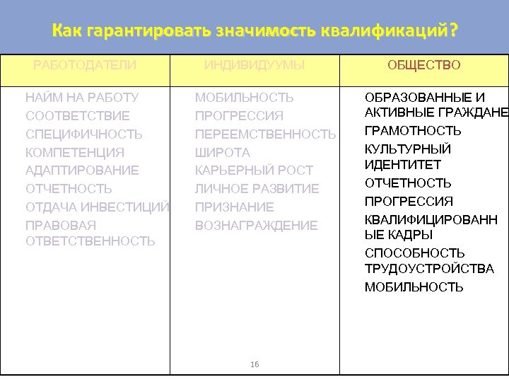 Как гарантировать значимость квалификаций? РАБОТОДАТЕЛИ НАЙМ НА РАБОТУ СООТВЕТСТВИЕ СПЕЦИФИЧНОСТЬ КОМПЕТЕНЦИЯ АДАПТИРОВАНИЕ ОТЧЕТНОСТЬ ОТДАЧА