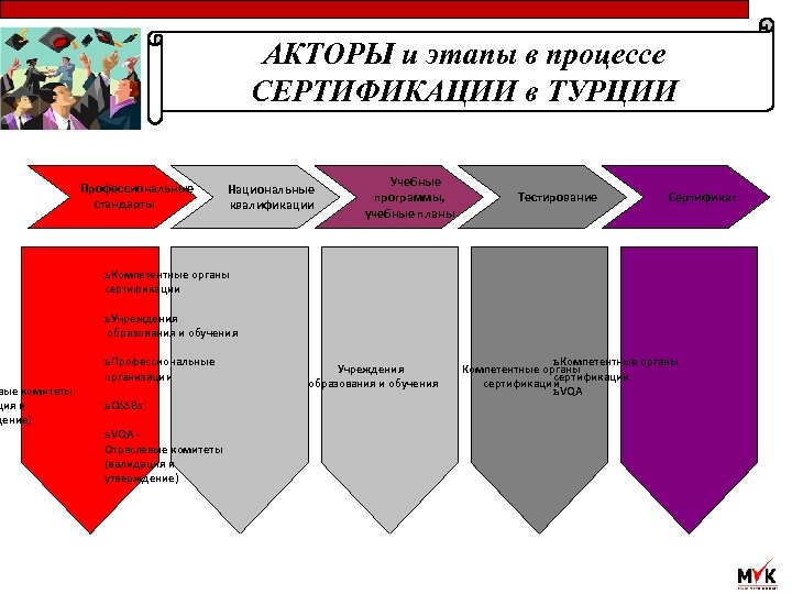 вые комитеты ция и дение) АКТОРЫ и этапы в процессе СЕРТИФИКАЦИИ в ТУРЦИИ Профессиональные