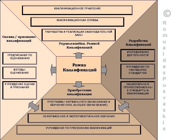 КВАЛИФИКАЦИОННОЕ ПРАВЛЕНИЕ © КВАЛИФИКАЦИОННАЯ СЛУЖБА Оценка / признание квалификаций РАЗРАБОТКА И РЕАЛИЗАЦИЯ ЗАКОНОДАТЕЛЬНОЙ БАЗЫ
