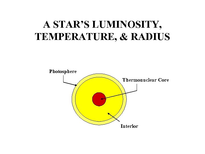 A STAR’S LUMINOSITY, TEMPERATURE, & RADIUS Photosphere Thermonuclear Core Interior 