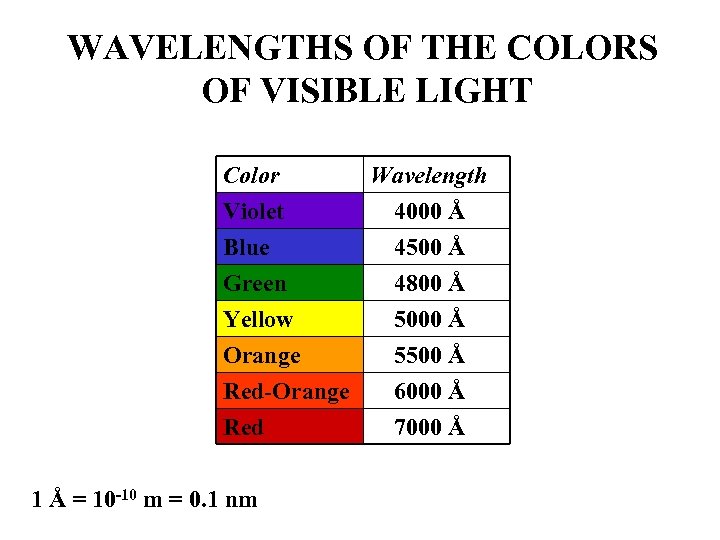 WAVELENGTHS OF THE COLORS OF VISIBLE LIGHT Color Violet Blue Green Yellow Orange Red-Orange