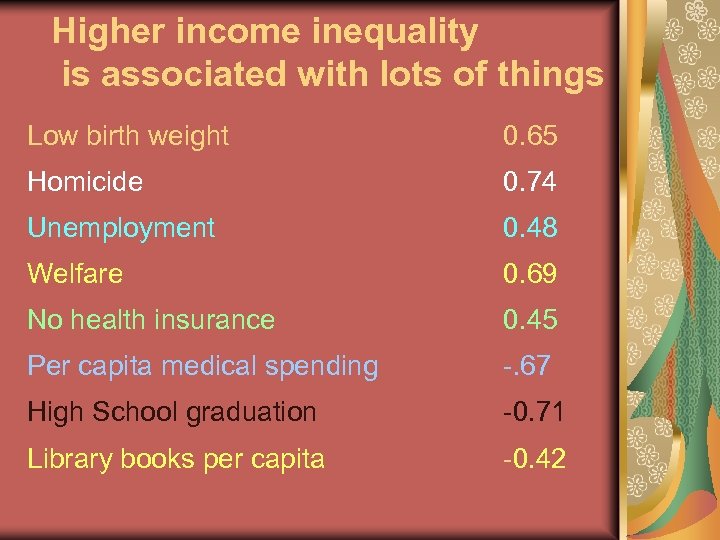 Higher income inequality is associated with lots of things Low birth weight 0. 65