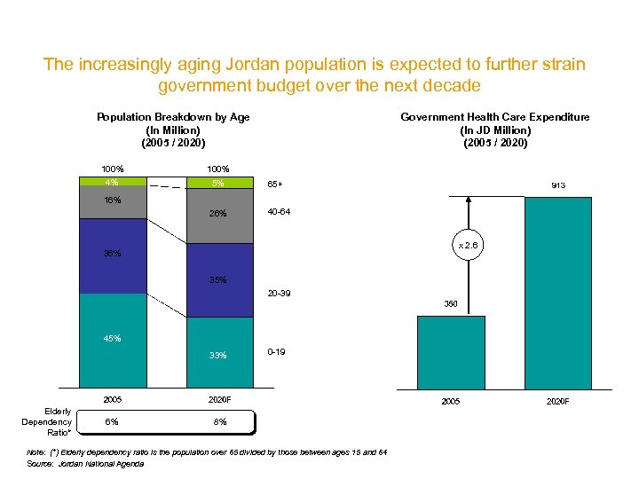 The increasingly aging Jordan population is expected to further strain government budget over the