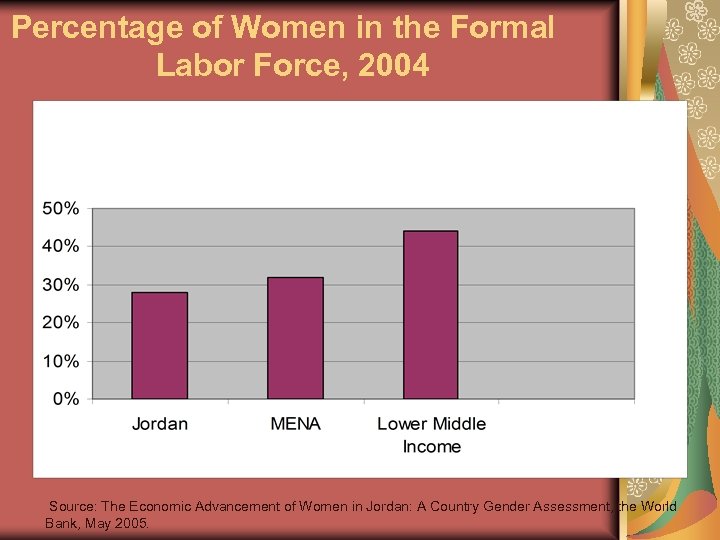 Percentage of Women in the Formal Labor Force, 2004 Source: The Economic Advancement of