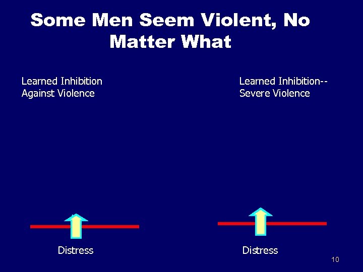 Some Men Seem Violent, No Matter What Learned Inhibition Against Violence Distress Learned Inhibition-Severe