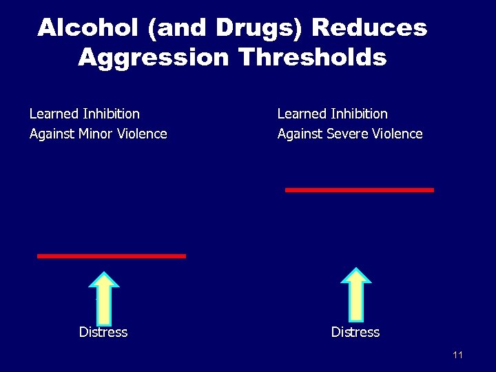 Alcohol (and Drugs) Reduces Aggression Thresholds Learned Inhibition Against Minor Violence Distress Learned Inhibition