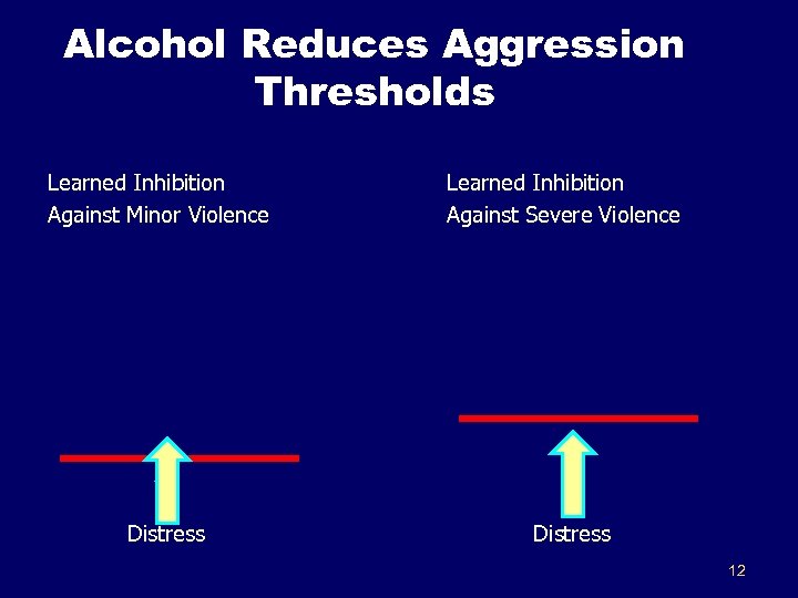 Alcohol Reduces Aggression Thresholds Learned Inhibition Against Minor Violence Distress Learned Inhibition Against Severe