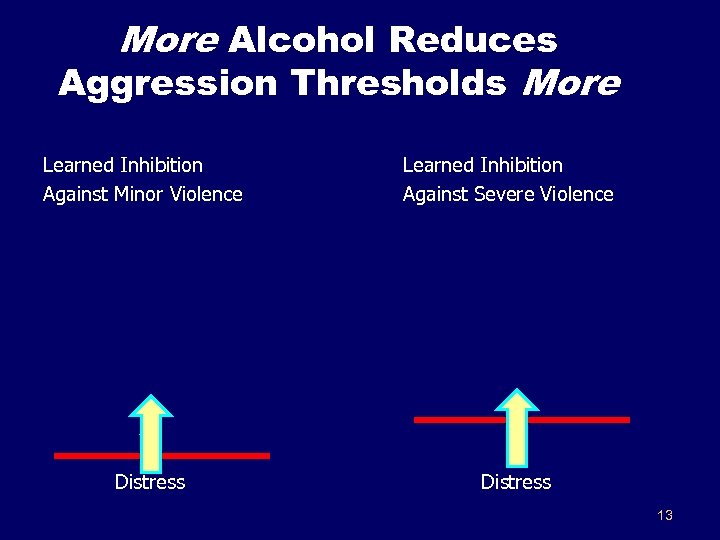 More Alcohol Reduces Aggression Thresholds More Learned Inhibition Against Minor Violence Distress Learned Inhibition