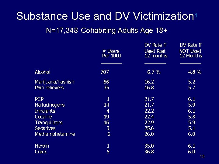 Substance Use and DV Victimization 1 N=17, 348 Cohabiting Adults Age 18+ # Users