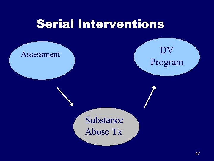 Serial Interventions DV Program Assessment Substance Abuse Tx 47 