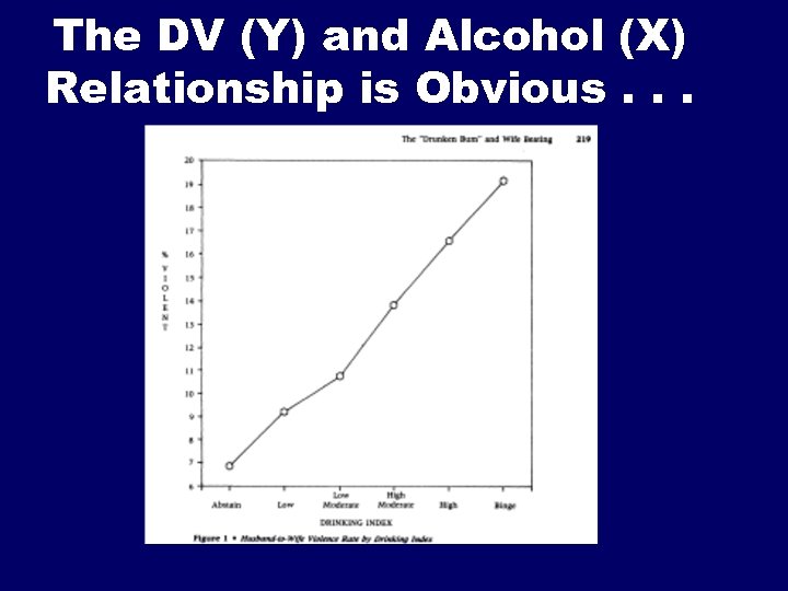 The DV (Y) and Alcohol (X) Relationship is Obvious. . . 