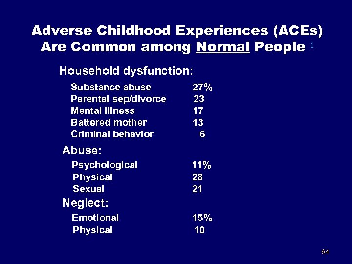 Adverse Childhood Experiences (ACEs) Are Common among Normal People 1 Household dysfunction: Substance abuse