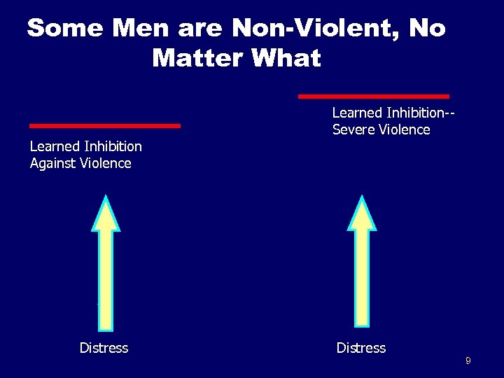 Some Men are Non-Violent, No Matter What Learned Inhibition Against Violence Distress Learned Inhibition-Severe