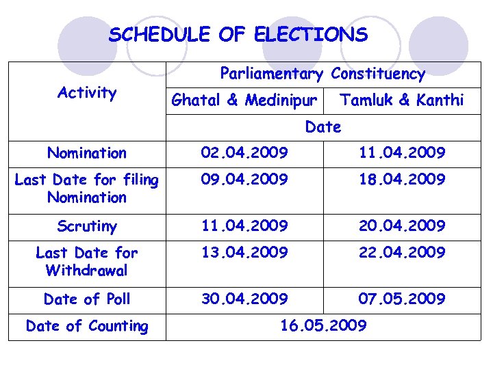 SCHEDULE OF ELECTIONS Activity Parliamentary Constituency Ghatal & Medinipur Tamluk & Kanthi Date Nomination
