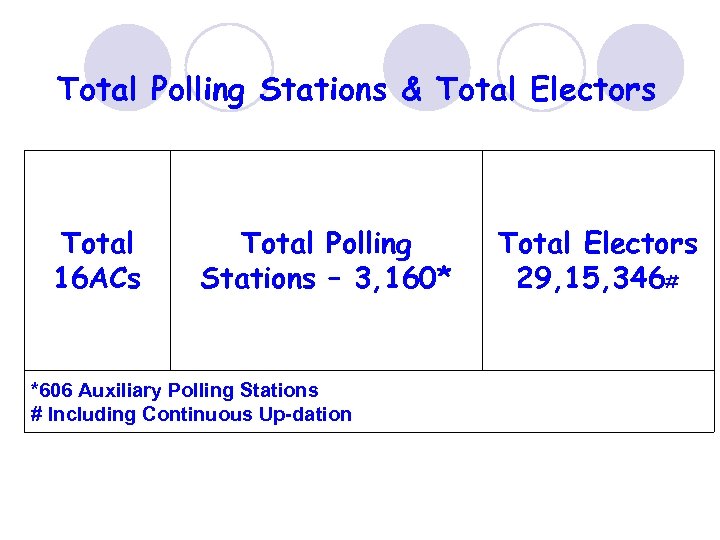 Total Polling Stations & Total Electors Total 16 ACs Total Polling Stations – 3,