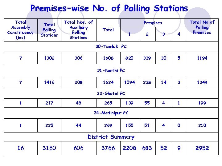 Premises-wise No. of Polling Stations Total Assembly Constituency (ies) Total Polling Stations Total Nos.