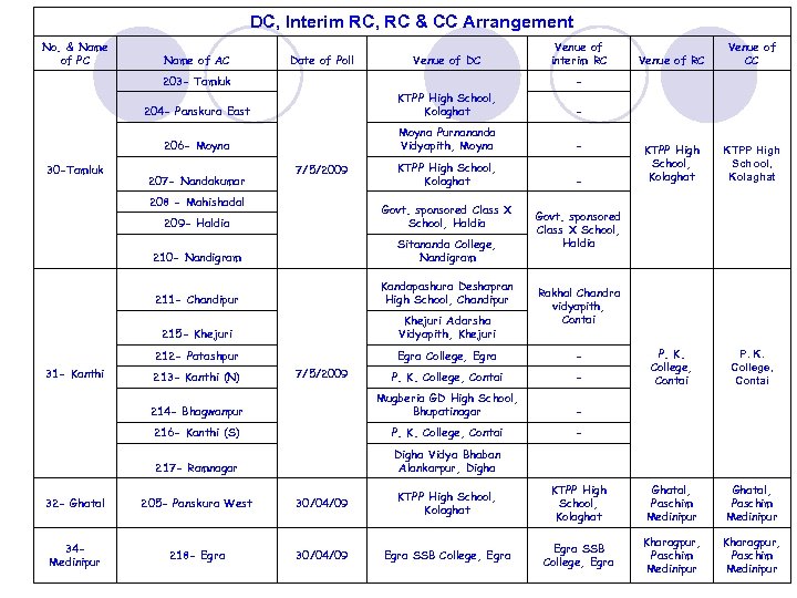 DC, Interim RC, RC & CC Arrangement No. & Name of PC Name of