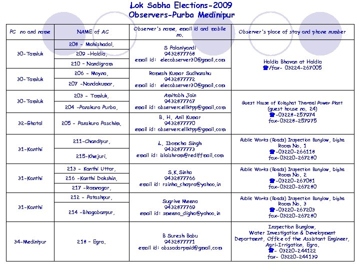 Lok Sabha Elections-2009 Observers-Purba Medinipur PC no and name NAME of AC 208 -