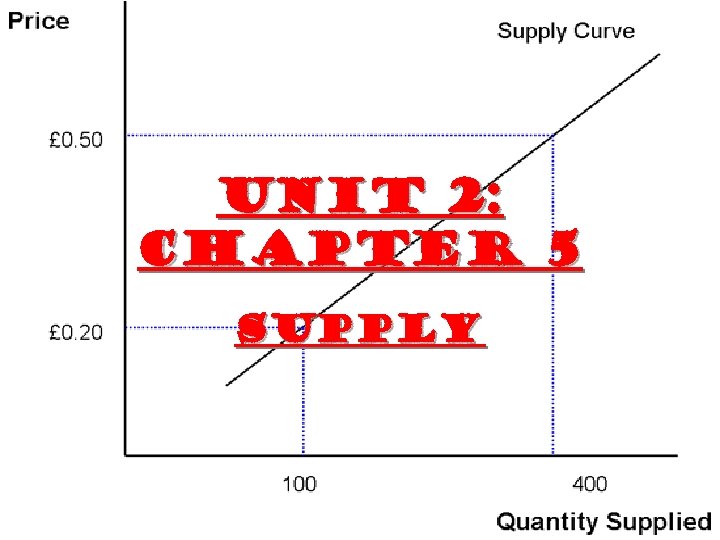 UNIT 2: Chapter 5 SUPPLY 
