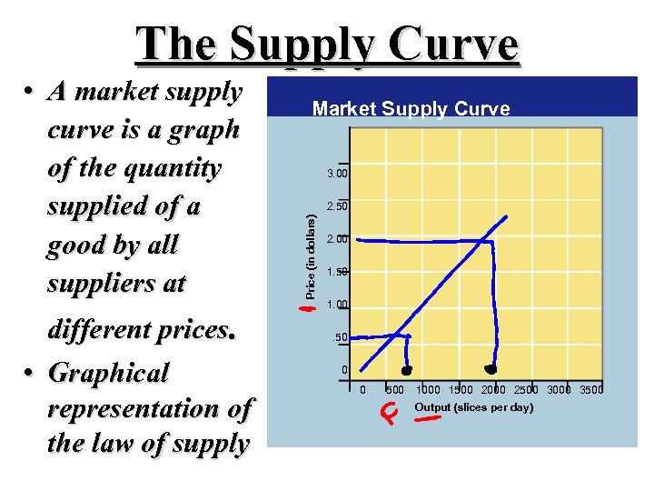 The Supply Curve different prices. • Graphical representation of the law of supply Market