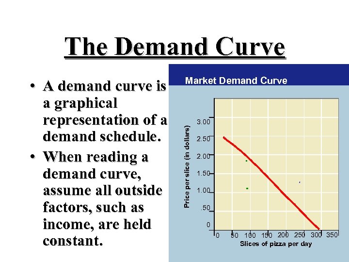 The Demand Curve Market Demand Curve Price per slice (in dollars) • A demand
