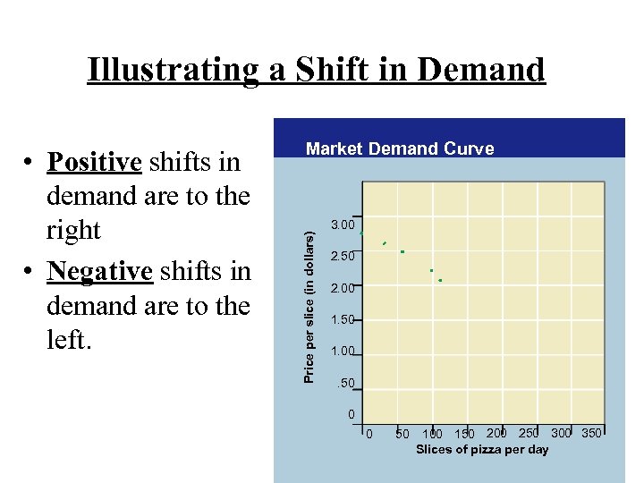 Illustrating a Shift in Demand Price per slice (in dollars) • Positive shifts in