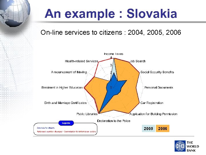 An example : Slovakia On-line services to citizens : 2004, 2005, 2006 2005 2006
