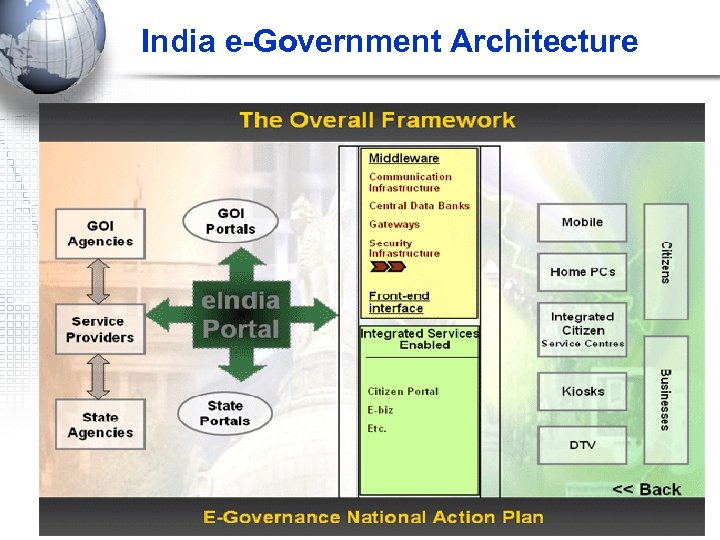 India e-Government Architecture 