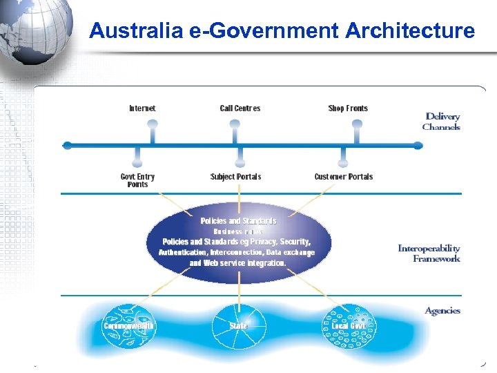 Australia e-Government Architecture 