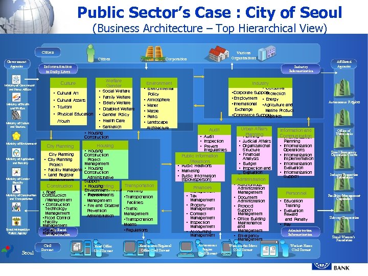 Public Sector’s Case : City of Seoul (Business Architecture – Top Hierarchical View) Citizen